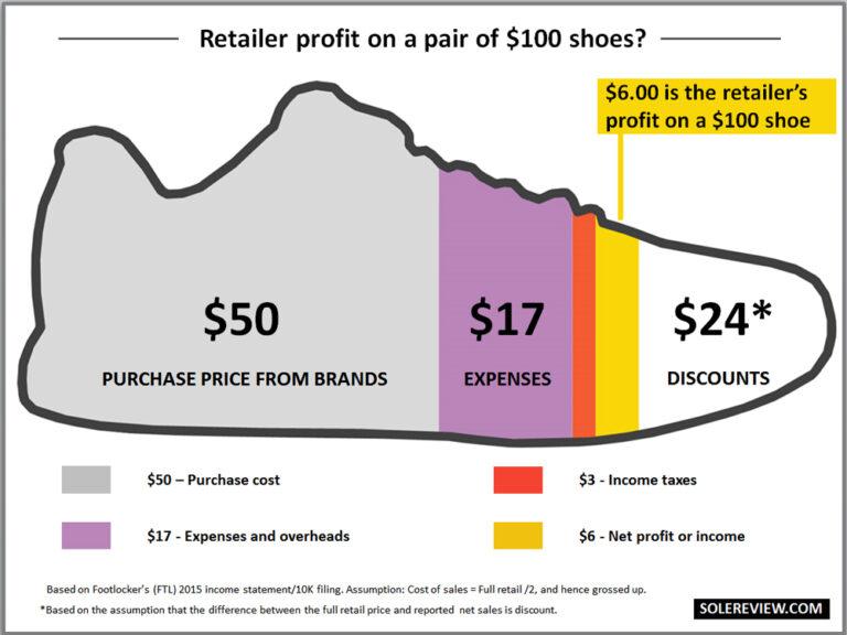 How To Price Sneakers For Resale Profit