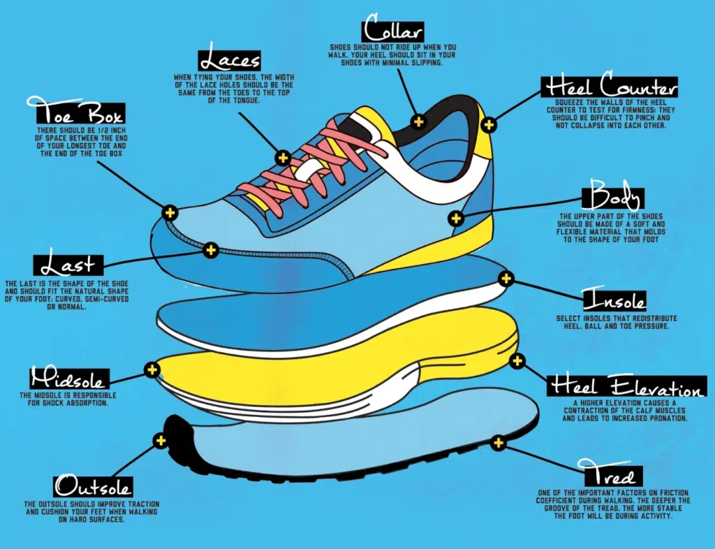 What Is The Midsole Of A Shoe